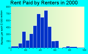 12305 rent paid by renters