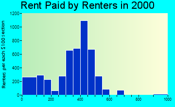 12307 rent paid by renters