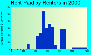 12525 rent paid by renters