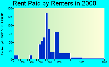 12563 rent paid by renters