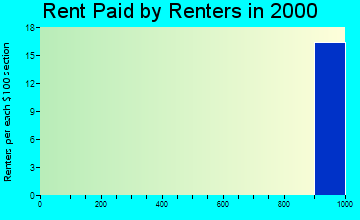 12720 rent paid by renters