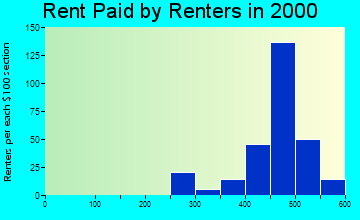 12809 rent paid by renters