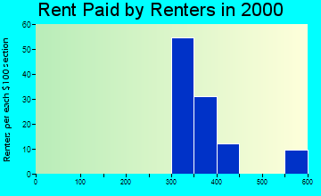 12838 rent paid by renters