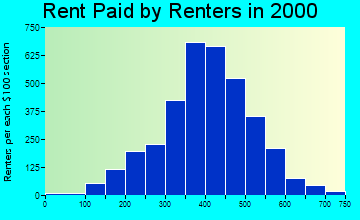 12839 rent paid by renters