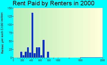12846 rent paid by renters