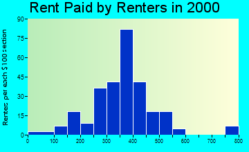 12932 rent paid by renters