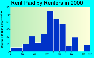 12981 rent paid by renters