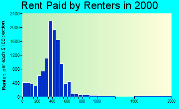 13021 rent paid by renters