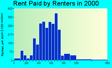 13031 rent paid by renters