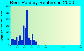 13036 rent paid by renters