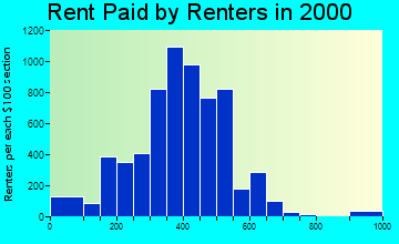 13069 rent paid by renters