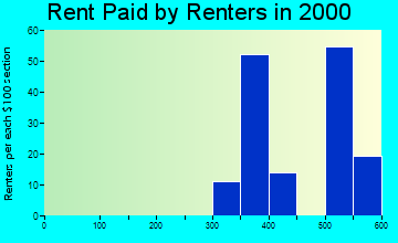 13076 rent paid by renters
