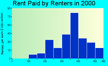 13083 rent paid by renters