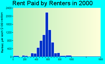 13090 rent paid by renters