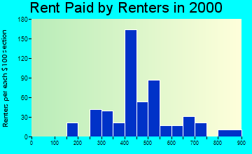13116 rent paid by renters