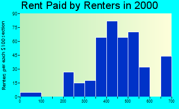 13120 rent paid by renters