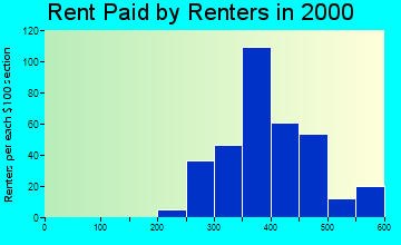 13131 rent paid by renters