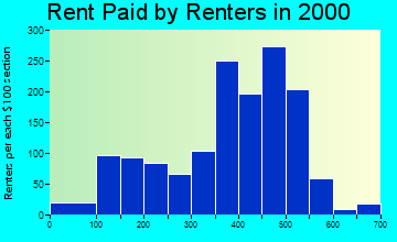 13135 rent paid by renters