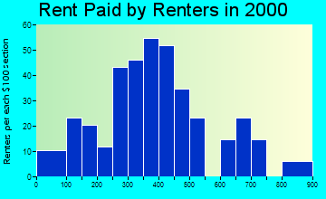 13160 rent paid by renters