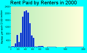 13204 rent paid by renters