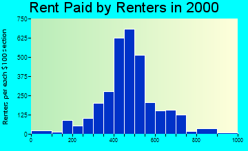 13209 rent paid by renters