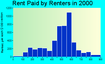 13212 rent paid by renters