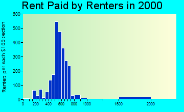 13215 rent paid by renters