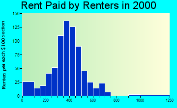 13480 rent paid by renters