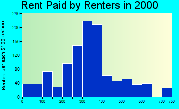 13605 rent paid by renters