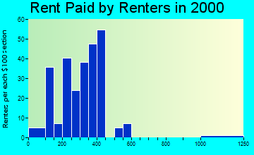 13608 rent paid by renters