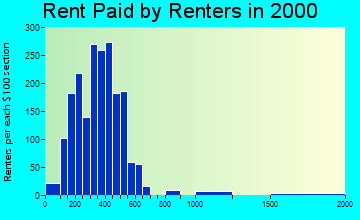 13617 rent paid by renters