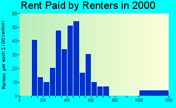 13622 rent paid by renters