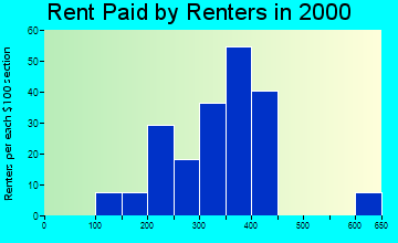 13630 rent paid by renters