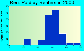 13652 rent paid by renters