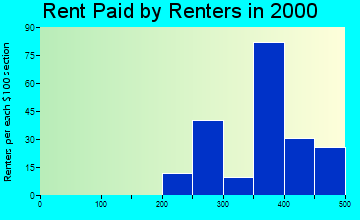 13680 rent paid by renters