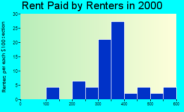 13681 rent paid by renters