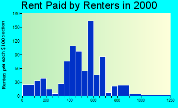 13685 rent paid by renters