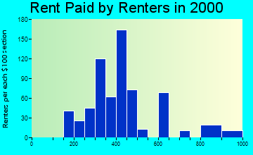 13732 rent paid by renters