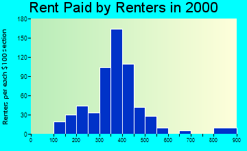 13743 rent paid by renters