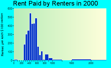 13850 rent paid by renters