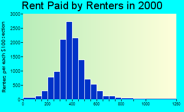 13905 rent paid by renters