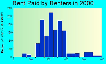 14004 rent paid by renters