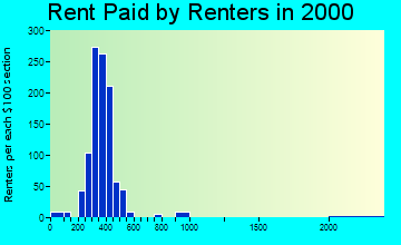 14011 rent paid by renters