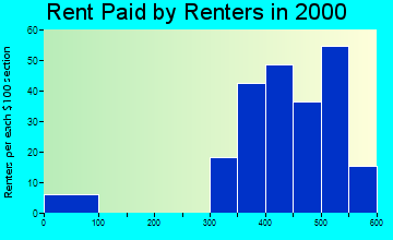 14040 rent paid by renters