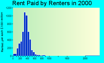14048 rent paid by renters