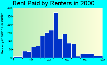 14052 rent paid by renters