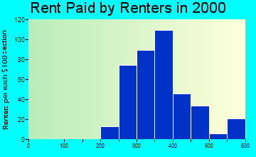 14062 rent paid by renters