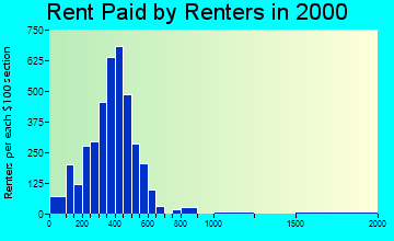 14063 rent paid by renters