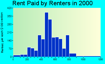14092 rent paid by renters