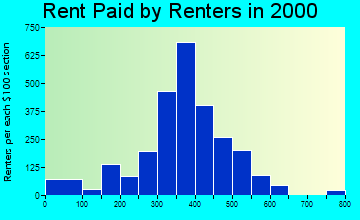 14103 rent paid by renters